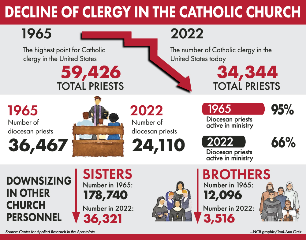 Decline of clergy in the Catholic Church