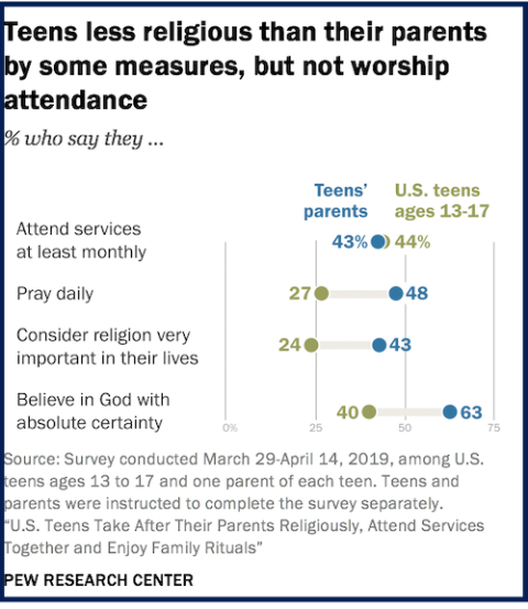 Chart showing percentage of teens who attend religious services, pray daily, believe in God with absolute certainty (Pew Research Center)