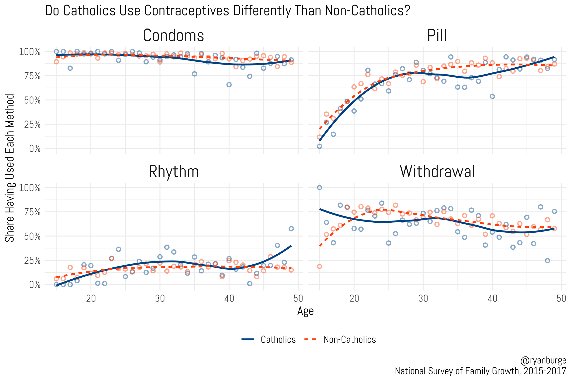 "Do Catholics Use Contraceptives Differently Than Non-Catholics?" (Graphic courtesy of Ryan Burge)