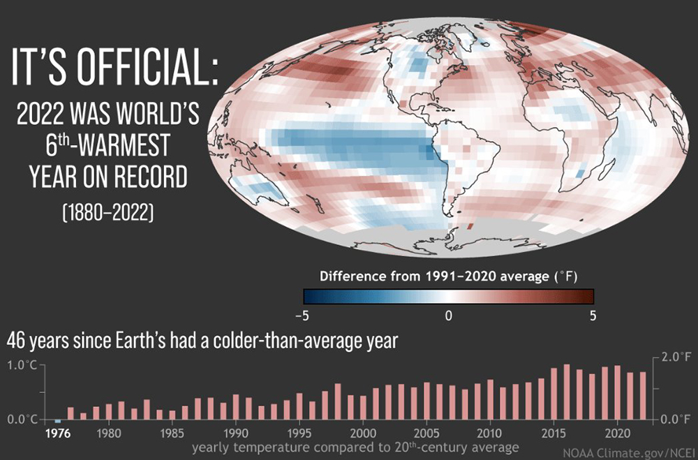 This graphic from Jan. 18, 2023, shows global average surface temperature in 2022 compared to the 1991-2020 average, with places that were warmer than average colored red and places that were cooler than average colored blue based on data from NOAA National Centers for Environmental Information. The bars on the graph show global temperatures compared to the 20th-century average each year from 2022 back to 1976 — the last year the world was cooler than average. (CNS photo/NOAA)