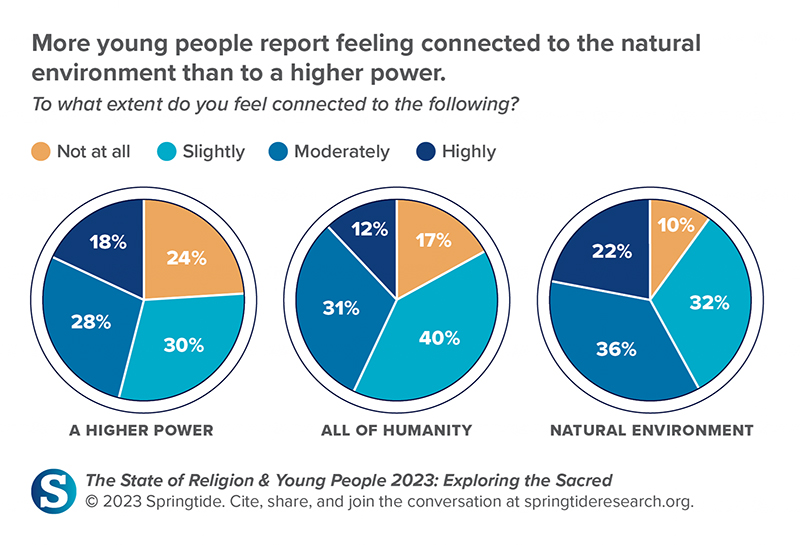 “More young people report feeling connected to the natural environment than to a higher power.” (Graphic courtesy Springtide)