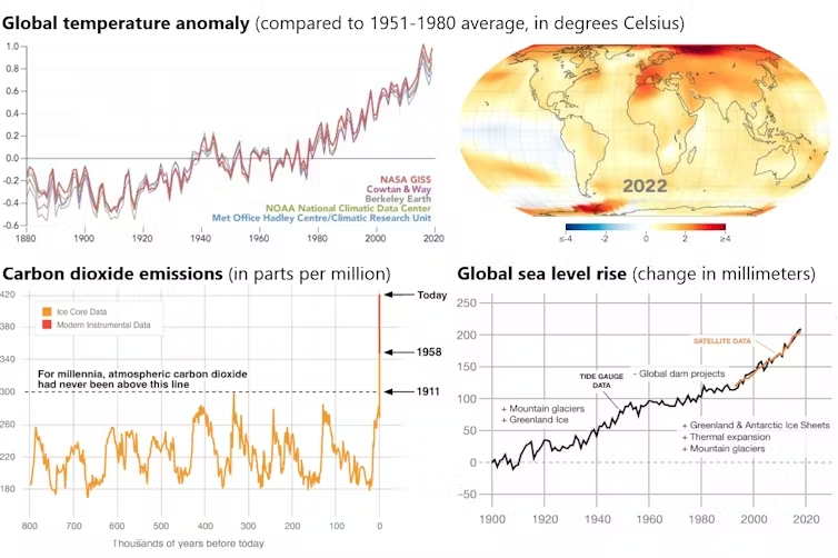 Global warming chart. Four part graph depicts rise in global temperature, carbon dioxide emissions, and sea levels.