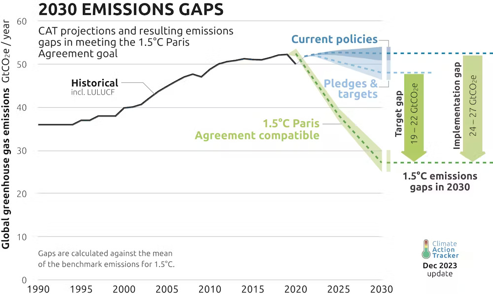 Emission gap graph updated Dec. 2023. Line graph depicting the gap in emissions and Paris agreements emission goal.