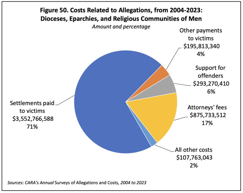 CARA report on USCCB abuse pay-outs. Pie graph.