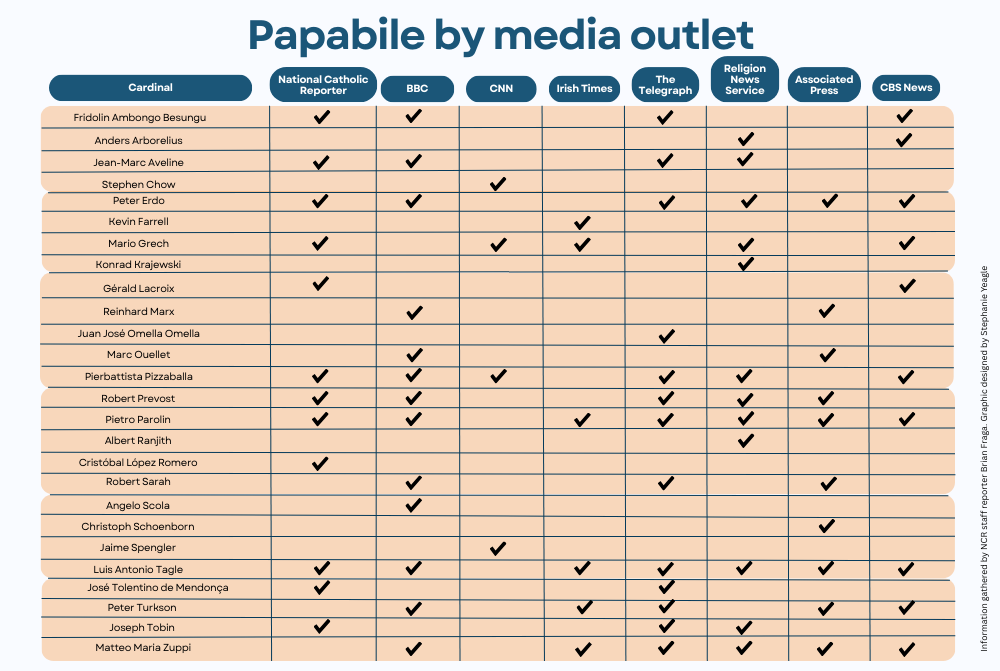NCR staff reporter Brian Fraga reviewed eight media outlets and identified the papabile candidates reported by those publications. (NCR graphic/Stephanie Yeagle)