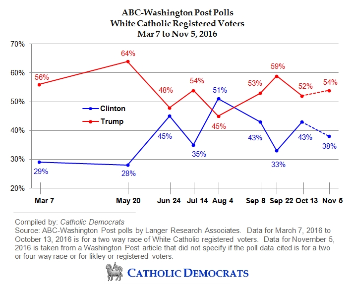 ABC-WashingtonPost Polls-WhiteCatholicRVs-2 Way-Mar 7 to Nov 5-DRAFT no border.jpg