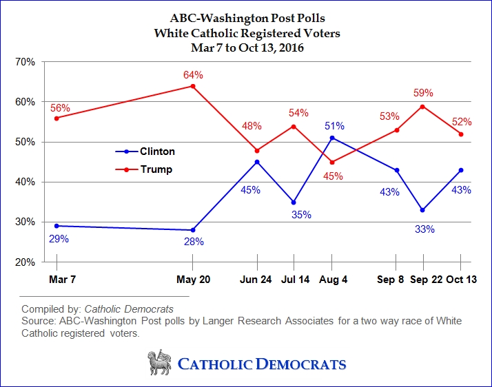 ABC-WashingtonPost Polls-WhiteCatholicRVs-2 Way-Mar 7 to Oct 13-FNL with border.jpg