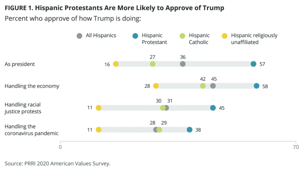 Poll results for Hispanic Protestants' views on President Donald Trump (AP/Public Religion Research Institute)