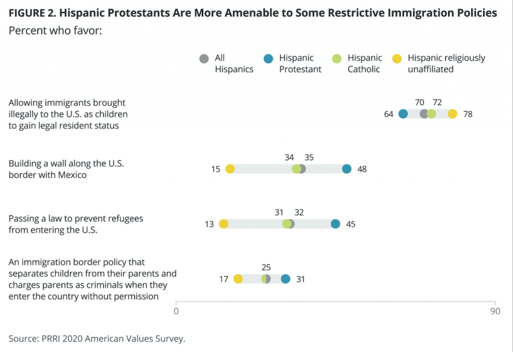 Poll results for Hispanic Protestants' views on U.S. immigration policy (AP/Public Religion Research Institute)