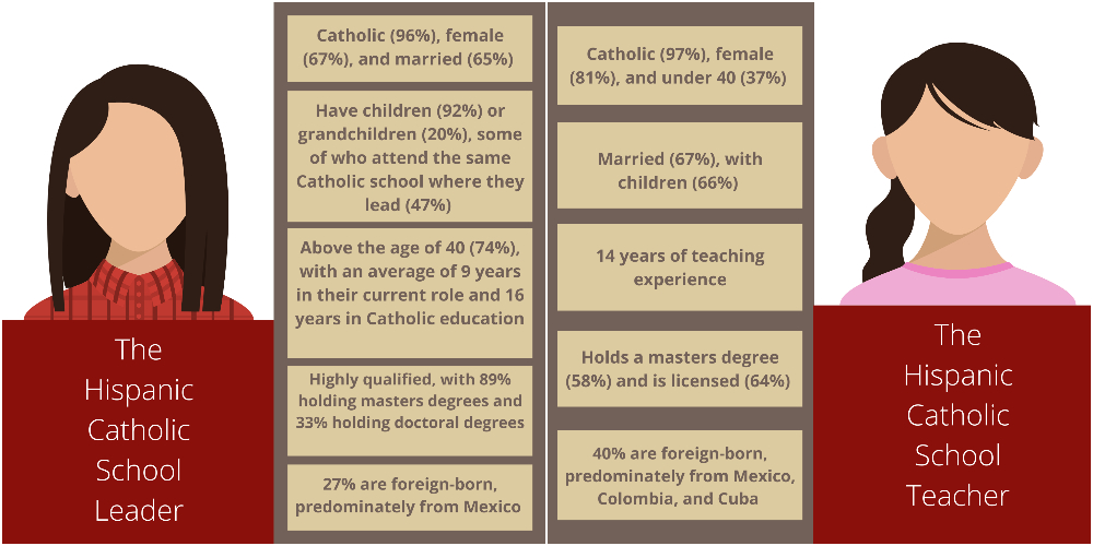 Graphics from the report "Cultivating Talent: A Summary Report of Findings From the National Study Examining Pathways to Increase the Presence of Hispanic Teachers and Leaders in Catholic Schools" (Courtesy of Roche Center for Catholic Education)