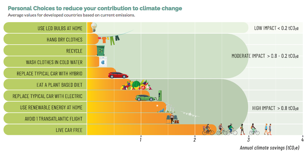 Bar graph showing various activities that reduce carbon emissions