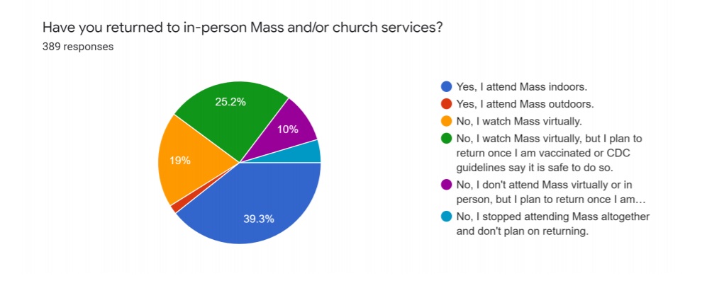 A pie chart displays the results of a survey question about whether readers have returned to Mass. 39% of respondents say they attend Mass indoors, 25% watch virtually but plan to return once it's safe, 19% watch Mass virtually, etc.