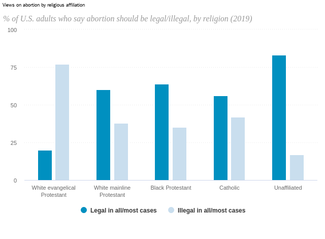 Chart showing views on abortion by religious affiliation, 2019 (Pew Research Center)