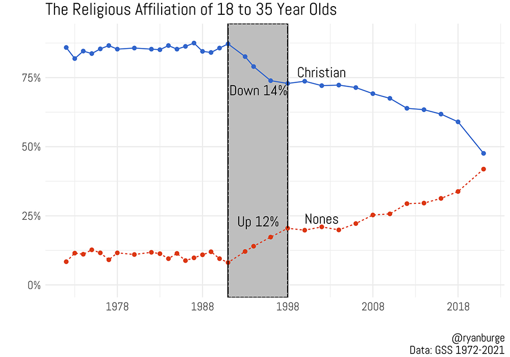 “The Religious Affiliation of 18 to 35 Year Olds," based on data from the General Social Survey (Graphic by Ryan Burge)