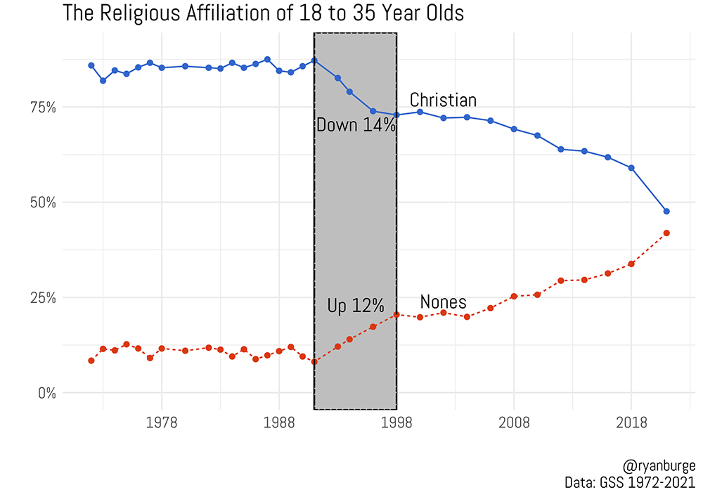 “The Religious Affiliation of 18 to 35 Year Olds," based on data from the General Social Survey (Graphic by Ryan Burge) “The Religious Affiliation of 18 to 35 Year Olds," based on data from the General Social Survey (Graphic by Ryan Burge)