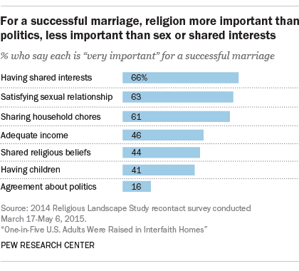 for-a-successful-marriage-religion-more-important-than-politics-less-important-than-sex-or-shared-interests.png