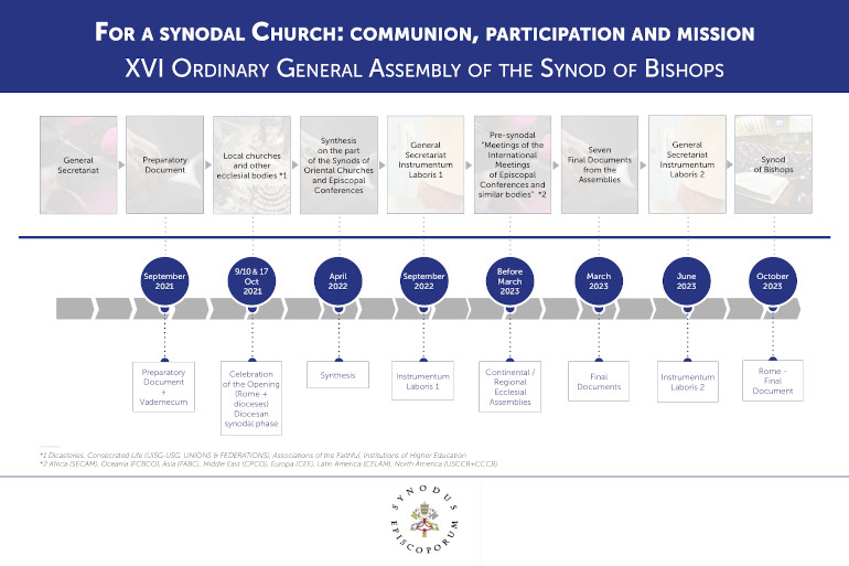 Infographic about the new, three-part process for the Synod of Bishops (Provided by the Vatican's office for the Synod of Bishops)