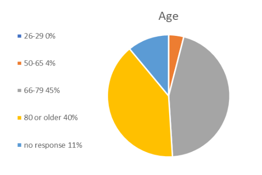 Age of Respondents 