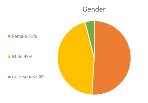 Gender of Respondents