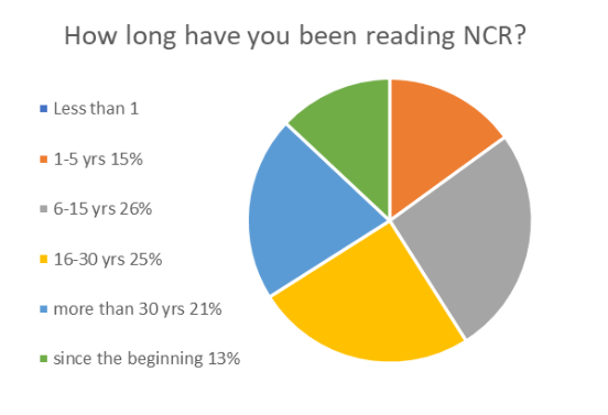 How long respondents have been reading us