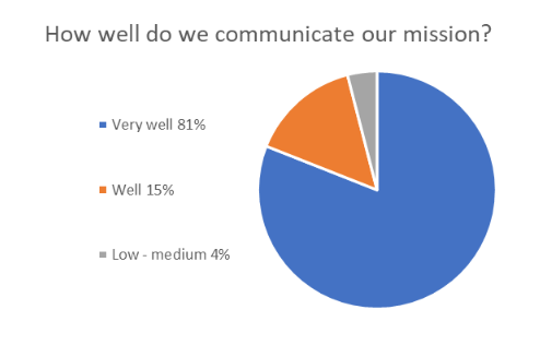 Donor survey 1