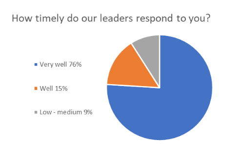 Donor Survey 2