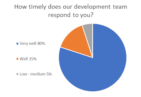 Donor Survey 3