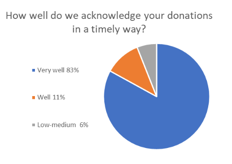 donor survey 4