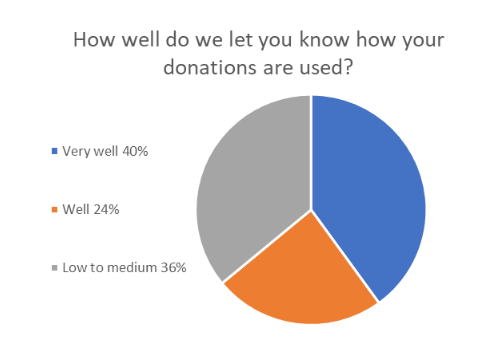 Donor Survey 5
