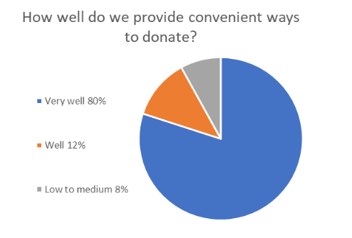 Donor Survey 7