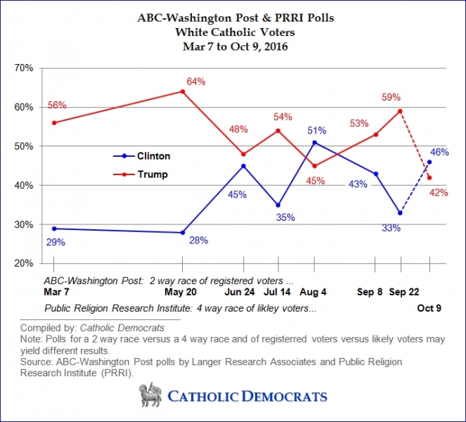 ABC-WashingtonPost + PRRI Poll-excl Oct 2 - White Catholic Vote - Mar 7 to Oct 9-2016 - FINAL-wider with frame.jpg