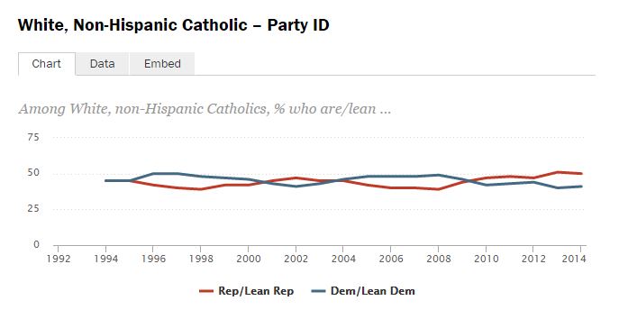 White, Non-Hispanic Catholic – Party ID_0.JPG