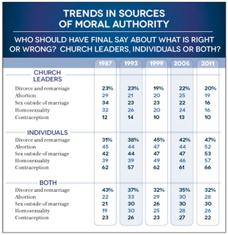 Source: 2011 NCR "Catholics in America" survey