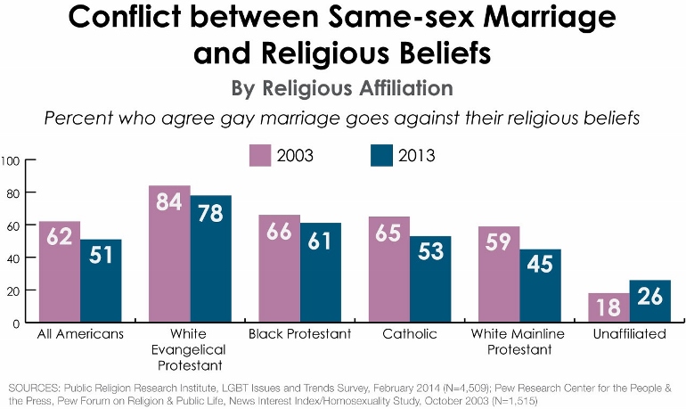 “Conflict Between Same-Sex Marriage and Religious Belief” graphic courtesy of Public Religion Research Institute.