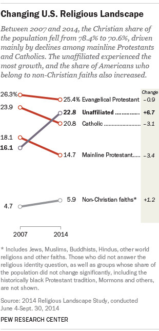 (Pew Research Center 2015 report)