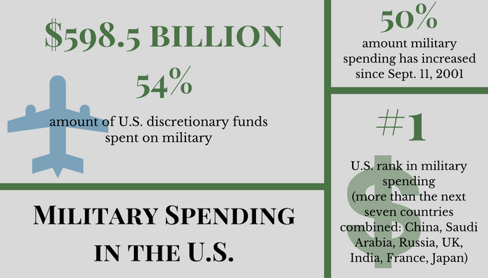 military spending in the U.S._0.png