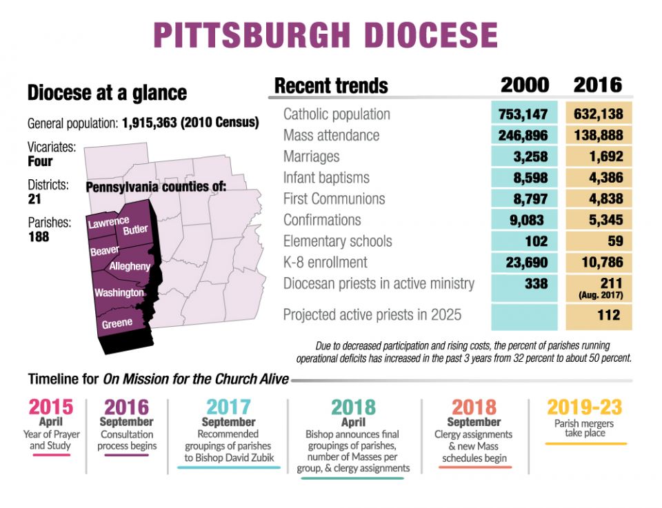 Pittsburgh Diocese reorganization (NCR graphic/Toni-Ann Ortiz) Pittsburgh Diocese reorganization (NCR graphic/Toni-Ann Ortiz)