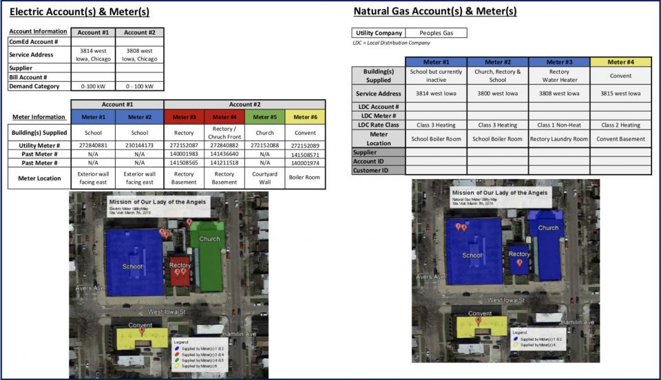 Utility maps of the campus of Mission of Our Lady of the Angels, in Chicago, identify where electricity and gas meters are located and which buildings they supply. Utility maps outline the information used to benchmark a building's energy use. (Chicago Ar