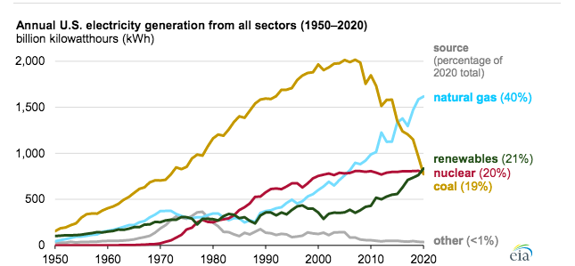 In 2020, for the first time, the total amount of energy generated in the U.S. from renewable sources — including wind, solar, hydroelectricity, geothermal and biomass — exceeded the amount from any other source except natural gas. (U.S. Energy Information