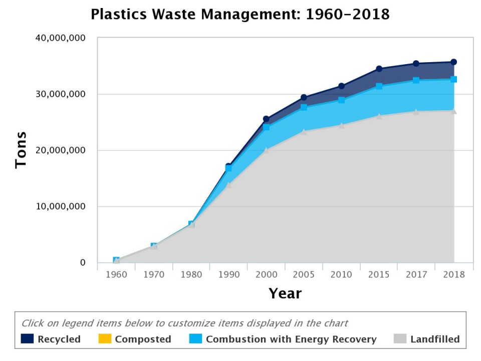 Graph showing U.S. plastic waste management (U.S. Environmental Protection Agency)