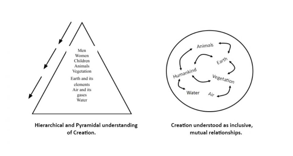 Diagrams compares a hierarchical and pyramidal understanding of creation, and creation understood as inclusive, mutual relationships. (Diagrams prepared by Carmel Cole of the Sisters of Our Lady of the Missions, and Ruth Mather)