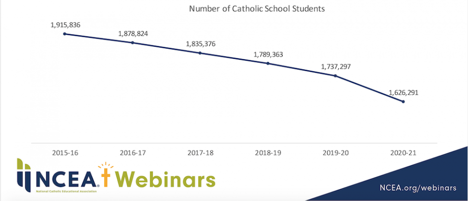 Graph showing decline in the number of enrolled students in U.S. Catholic schools (National Catholic Education Association) Graph showing decline in the number of enrolled students in U.S. Catholic schools (National Catholic Education Association)