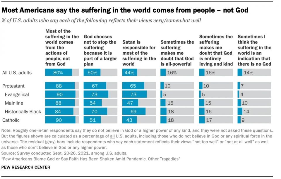 Most Americans say the suffering in the world comes from people — not God. For the most part, Catholics' views reflect those of other Americans.
