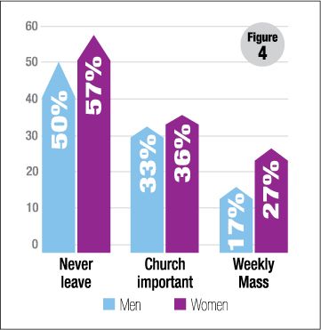 Figure 4: Gender differences in church commitment among millennial Catholics, 2017
