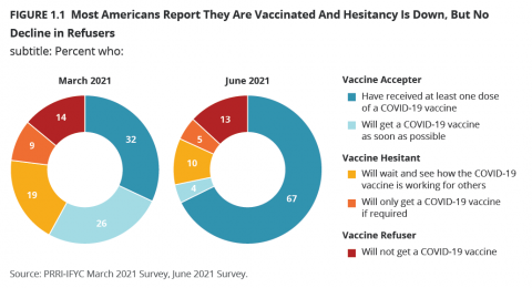 PRRI-IFYC poll: Most Americans report they are vaccinated and hesitancy is down, but no decline in refusers