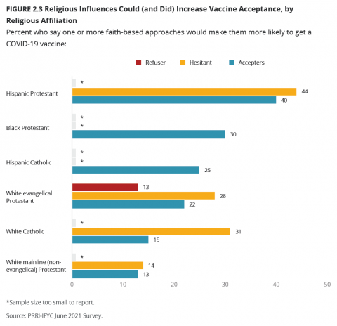 PRRI-IFYC poll: Religious influences could (and did) increase vaccine acceptance, by religious affiliation