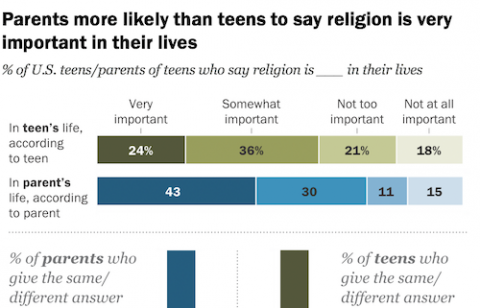 Chart showing percentage of U.S. teens and parents who say religion is important in their lives (Pew Research Center)