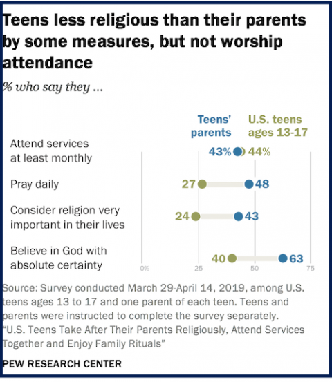 Chart showing percentage of teens who attend religious services, pray daily, believe in God with absolute certainty (Pew Research Center) Chart showing percentage of teens who attend religious services, pray daily, believe in God with absolute certainty (Pew Research Center)