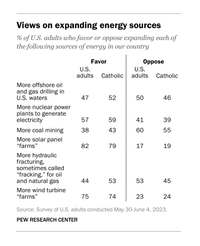 Views on expanding energy sources are shown in this table of survey results from Pew Research Center. (Pew Research Center)
