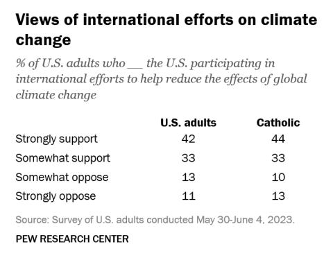 Views of international efforts on climate change are shown in this table of survey results from Pew Research Center. (Pew Research Center)